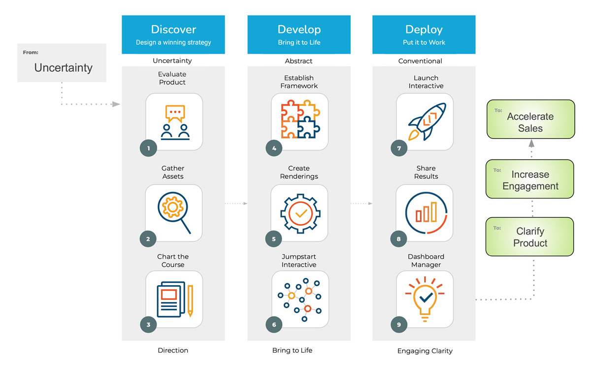 Our Process